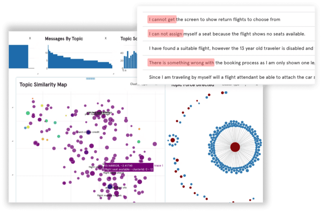 An example of how Dashbot analyzes customer support data and creates comprehensive visualizations  